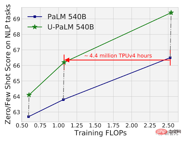 With only so much computing power, how to improve language model performance? Google has a new idea