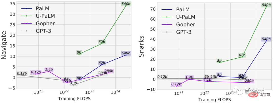 With only so much computing power, how to improve language model performance? Google has a new idea