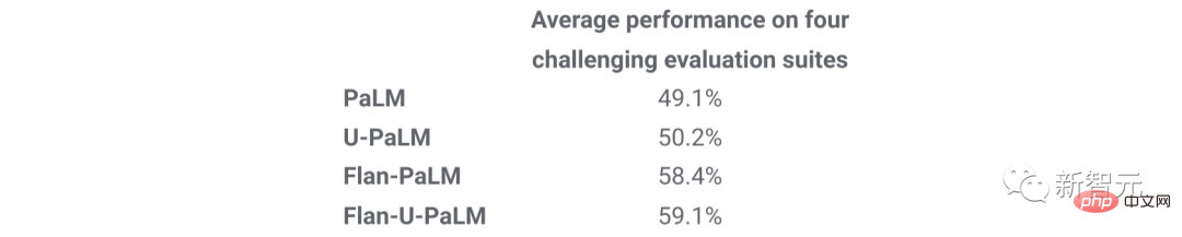 With only so much computing power, how to improve language model performance? Google has a new idea