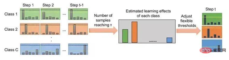 USB: The first semi-supervised classification learning benchmark that unifies visual, language and audio classification tasks