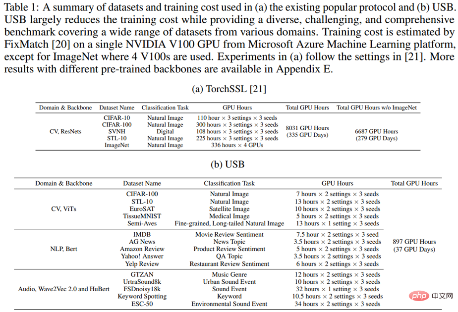 USB: The first semi-supervised classification learning benchmark that unifies visual, language and audio classification tasks