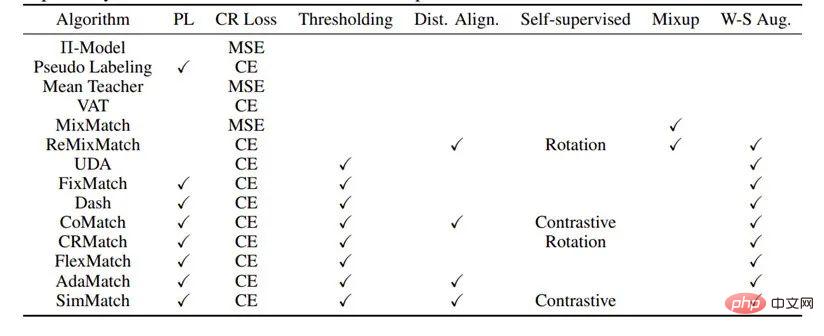 USB: The first semi-supervised classification learning benchmark that unifies visual, language and audio classification tasks