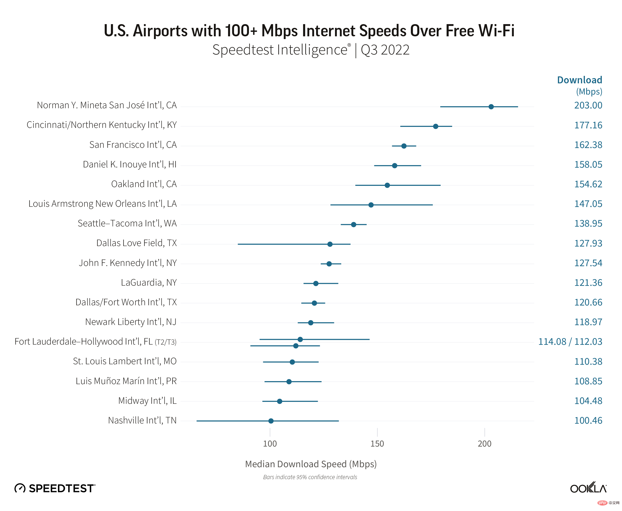 米国で WiFi 速度が最も速い空港と最も遅い空港、および速度が最も遅い空港は次のとおりです。