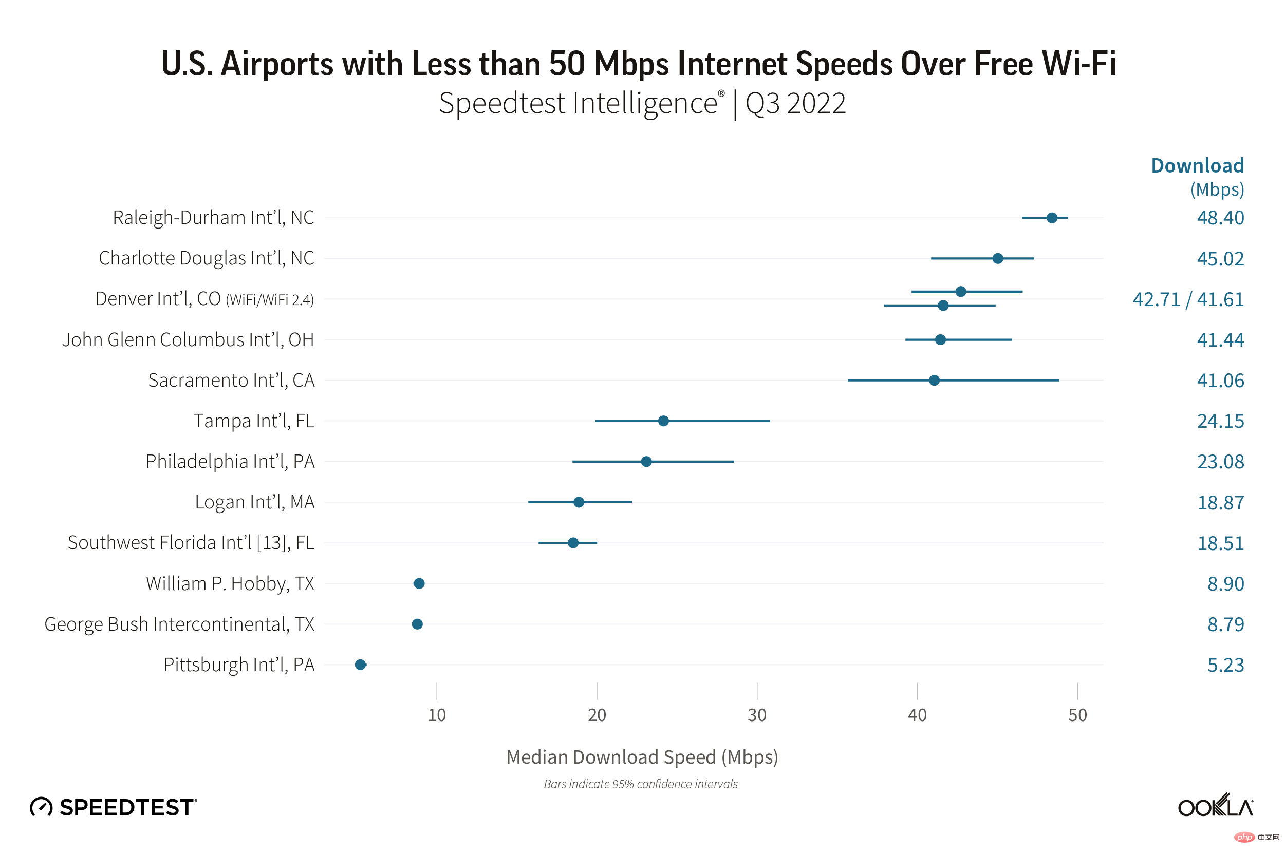 米国で WiFi 速度が最も速い空港と最も遅い空港、および速度が最も遅い空港は次のとおりです。