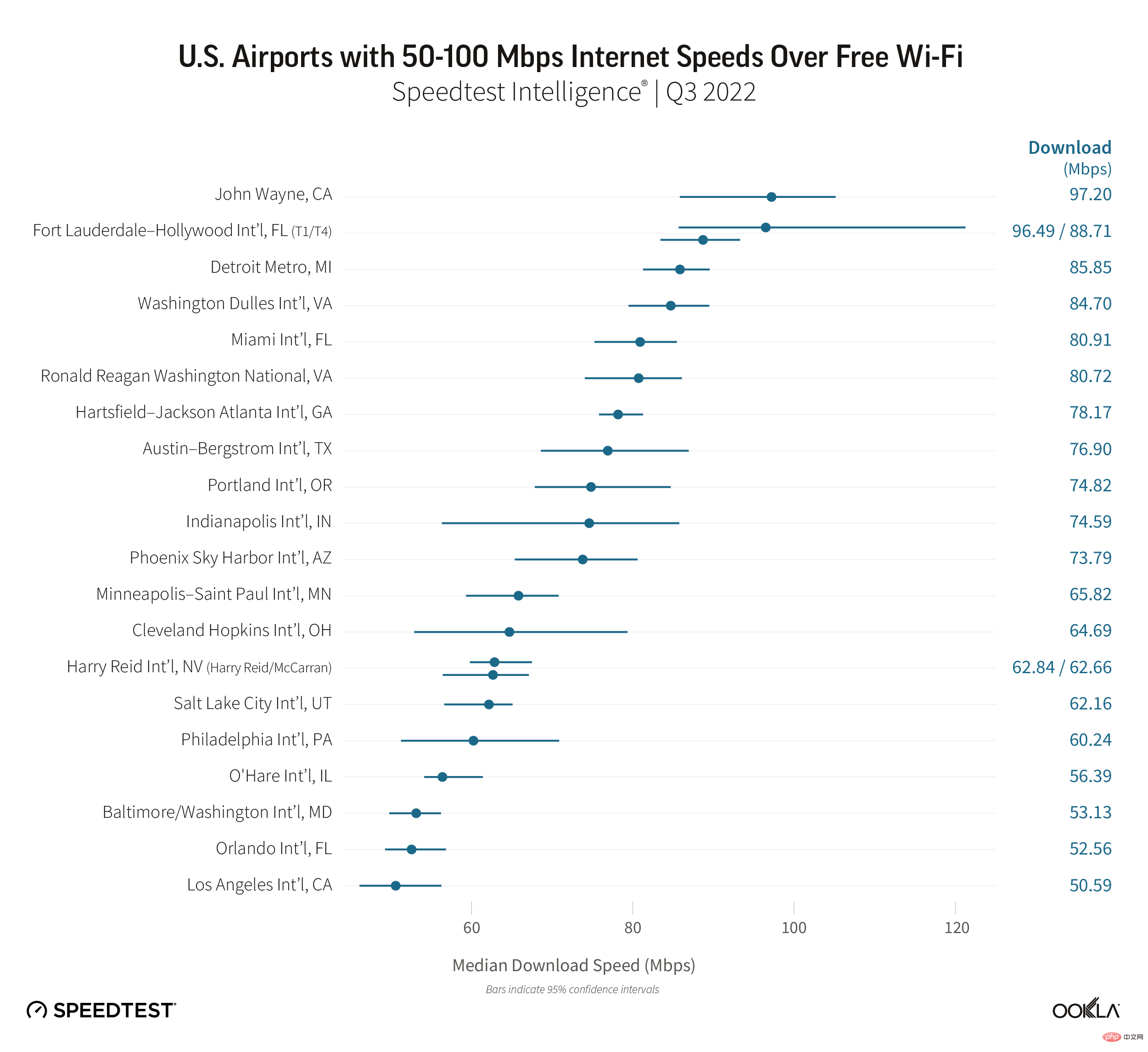 Voici les aéroports avec les vitesses WiFi les plus rapides et les plus lentes aux États-Unis, et quel aéroport a les pires vitesses