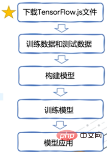 TensorFlow.js はブラウザ上で機械学習を扱うことができます。