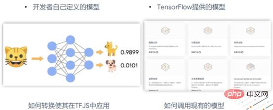 TensorFlow.js can handle machine learning on the browser!