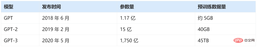 能取代90%人工作的ChatGPT到底牛在哪裡