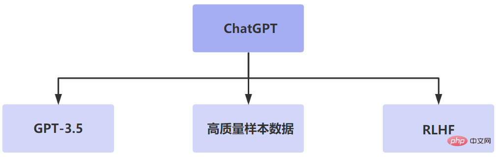 人々の仕事の 90% を置き換えることができる ChatGPT はどれほど素晴らしいのでしょうか?