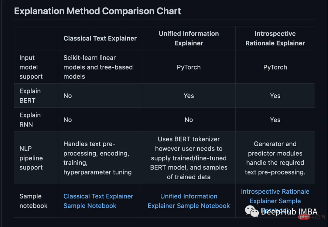 설명 가능한 AI를 위한 10가지 Python 라이브러리