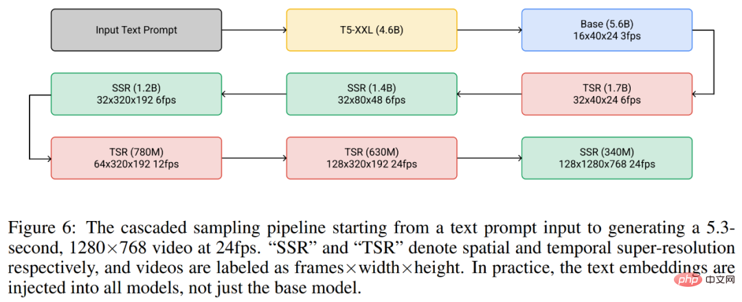 Tired of image generation, Google turned to text → video generation, two powerful tools that challenge resolution and length at the same time