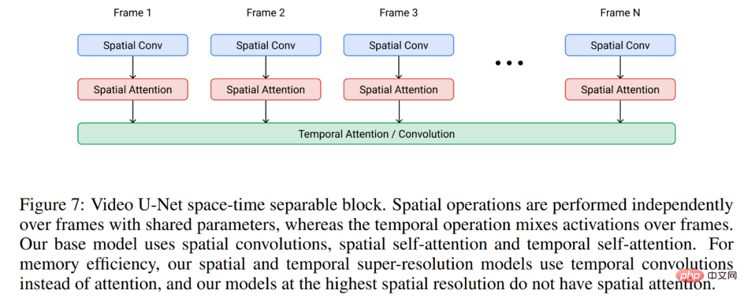 Tired of image generation, Google turned to text → video generation, two powerful tools that challenge resolution and length at the same time