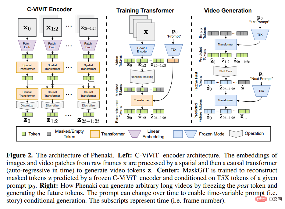 Tired of image generation, Google turned to text → video generation, two powerful tools that challenge resolution and length at the same time