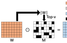 这种精度高，消耗资源少的大模型稀疏训练方法被找到了