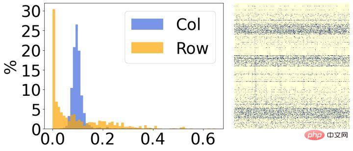 This sparse training method for large models with high accuracy and low resource consumption has been found.