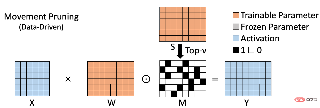 This sparse training method for large models with high accuracy and low resource consumption has been found.