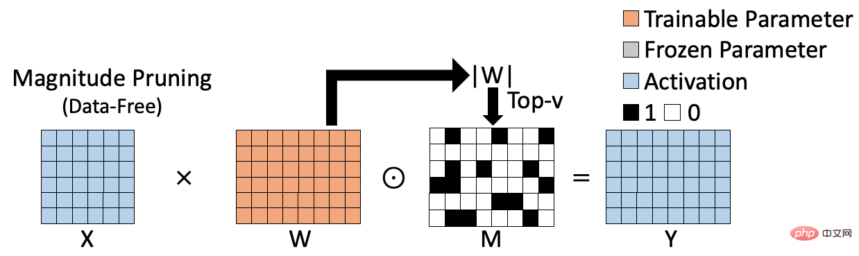 This sparse training method for large models with high accuracy and low resource consumption has been found.