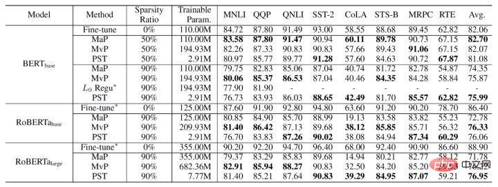 This sparse training method for large models with high accuracy and low resource consumption has been found.