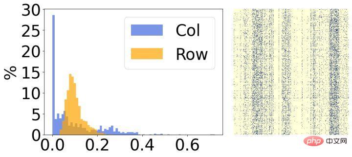 This sparse training method for large models with high accuracy and low resource consumption has been found.