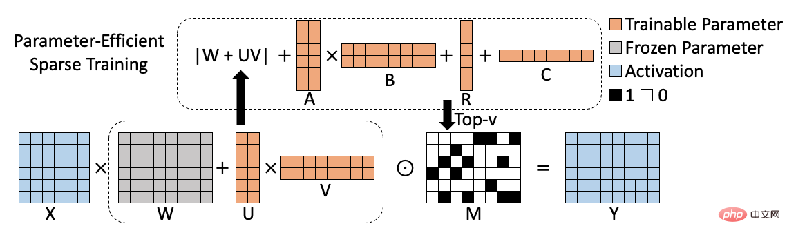 This sparse training method for large models with high accuracy and low resource consumption has been found.