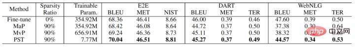 This sparse training method for large models with high accuracy and low resource consumption has been found.