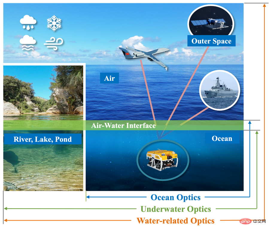 Halangan yang tidak dapat diatasi dalam penyelidikan kecerdasan visual bawah air: optik mengharungi