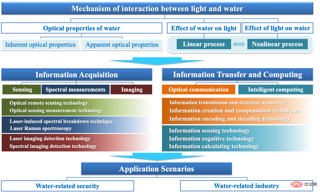 Un obstacle insurmontable dans la recherche sur l’intelligence visuelle sous-marine : l’optique de gué