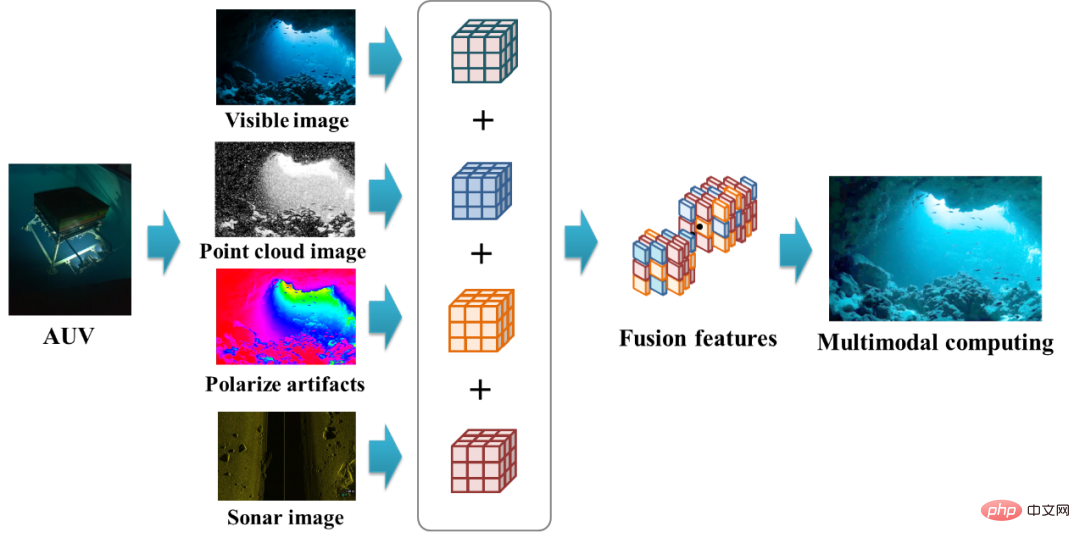 Un obstacle insurmontable dans la recherche sur l’intelligence visuelle sous-marine : l’optique de gué