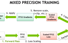 如何解决混合精度训练大模型的局限性问题