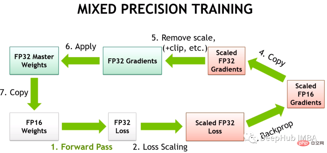 So lösen Sie die Einschränkungen beim Training großer Modelle mit gemischter Präzision