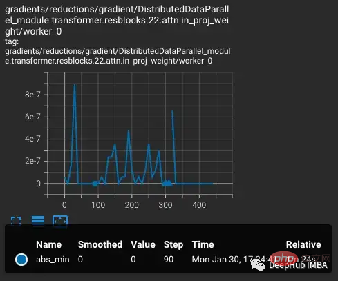 How to solve the limitations of mixed precision training of large models