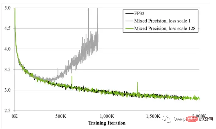 How to solve the limitations of mixed precision training of large models