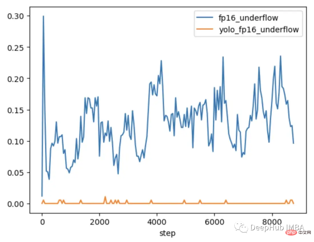 How to solve the limitations of mixed precision training of large models