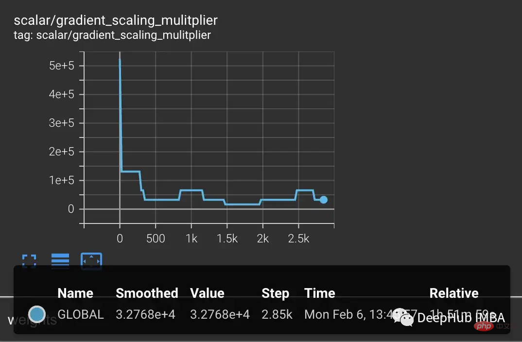 How to solve the limitations of mixed precision training of large models