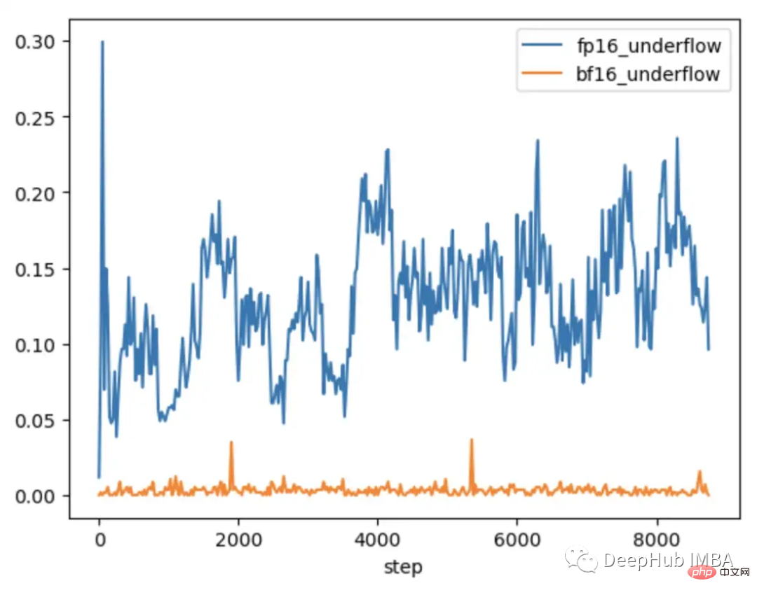 How to solve the limitations of mixed precision training of large models