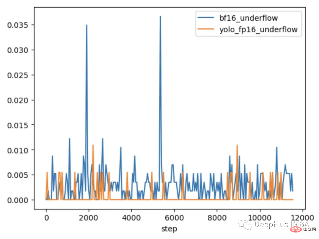 How to solve the limitations of mixed precision training of large models