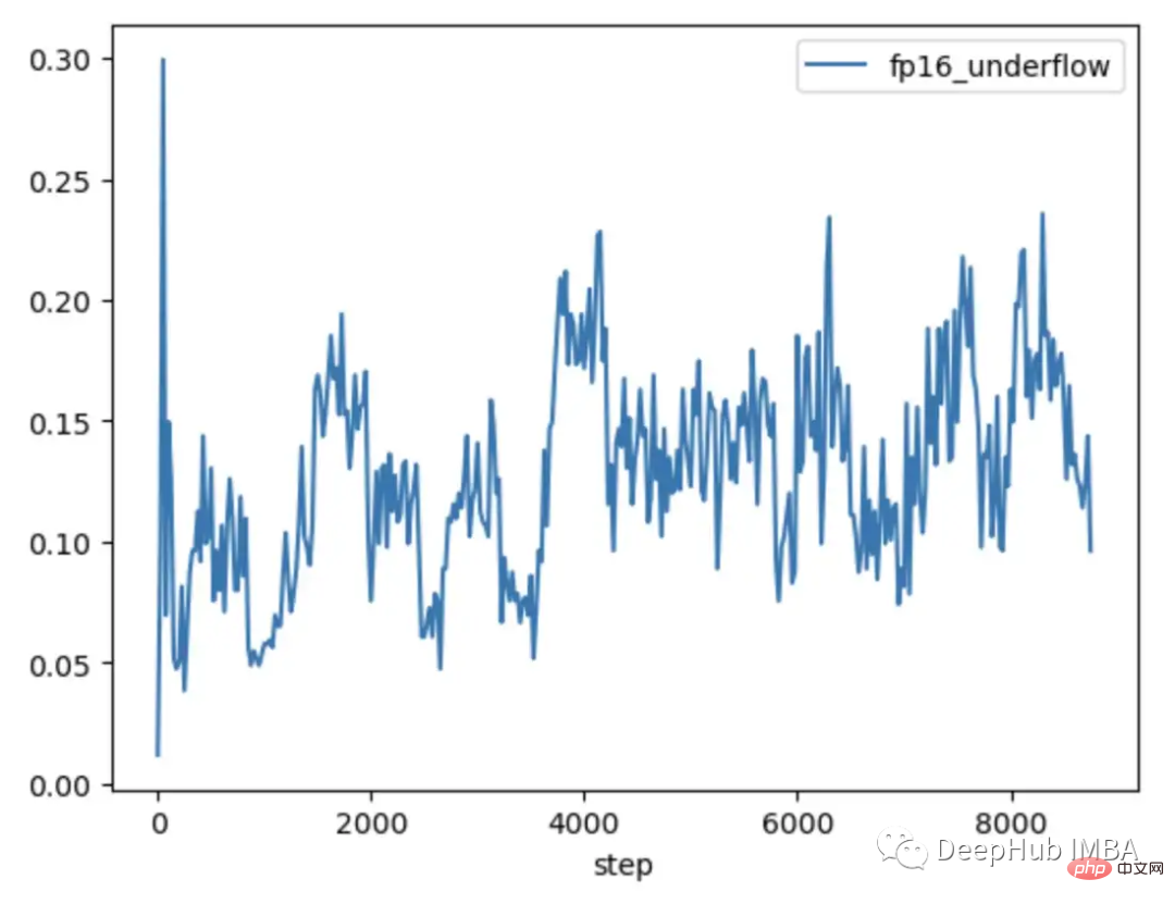 How to solve the limitations of mixed precision training of large models