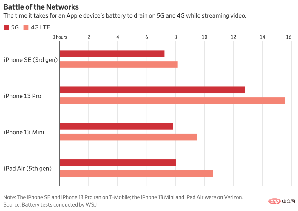 5GがiPhone 14のバッテリー寿命に与える影響は次のとおりです