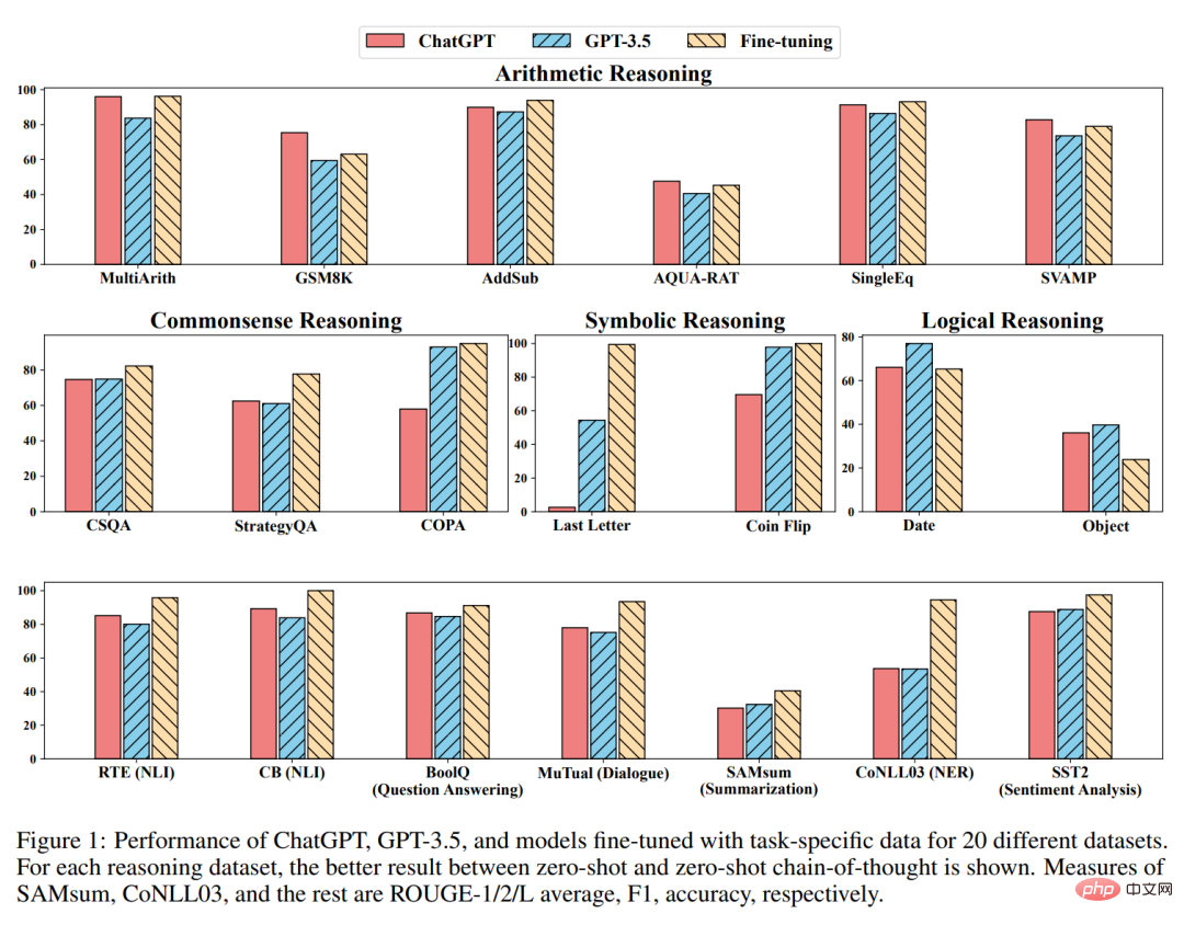 Is ChatGPT really a generalist? Yang Di and others gave it a thorough test.