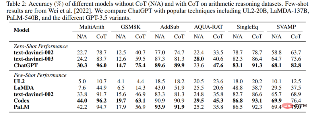 Is ChatGPT really a generalist? Yang Di and others gave it a thorough test.