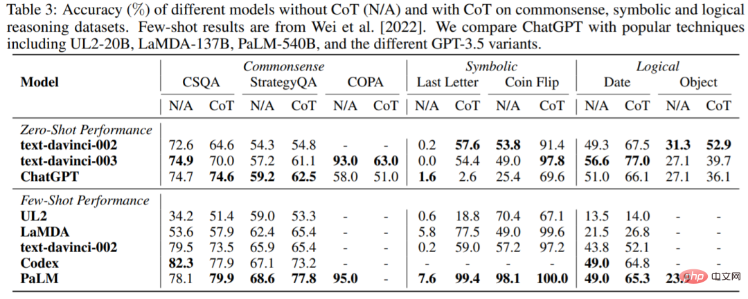 Is ChatGPT really a generalist? Yang Di and others gave it a thorough test.