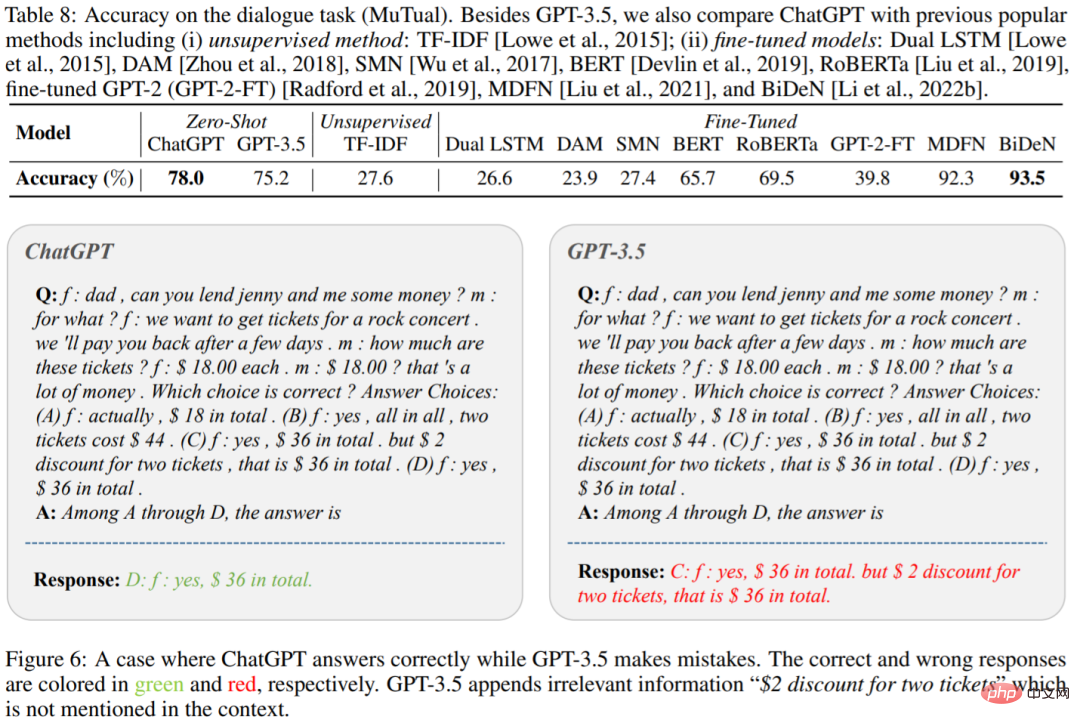 Is ChatGPT really a generalist? Yang Di and others gave it a thorough test.