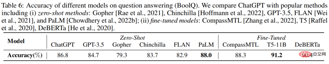 Is ChatGPT really a generalist? Yang Di and others gave it a thorough test.