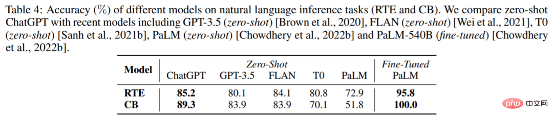 Is ChatGPT really a generalist? Yang Di and others gave it a thorough test.