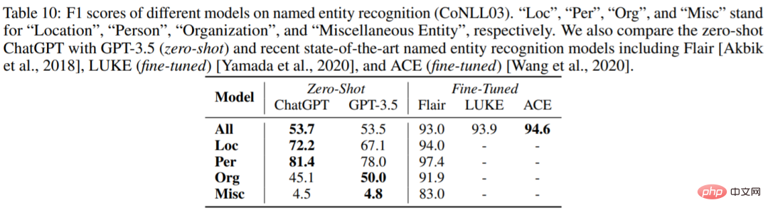 Is ChatGPT really a generalist? Yang Di and others gave it a thorough test.