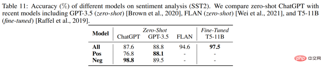 Is ChatGPT really a generalist? Yang Di and others gave it a thorough test.