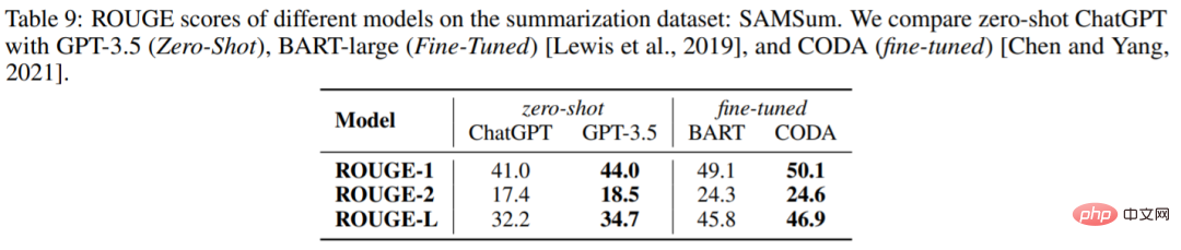 Is ChatGPT really a generalist? Yang Di and others gave it a thorough test.