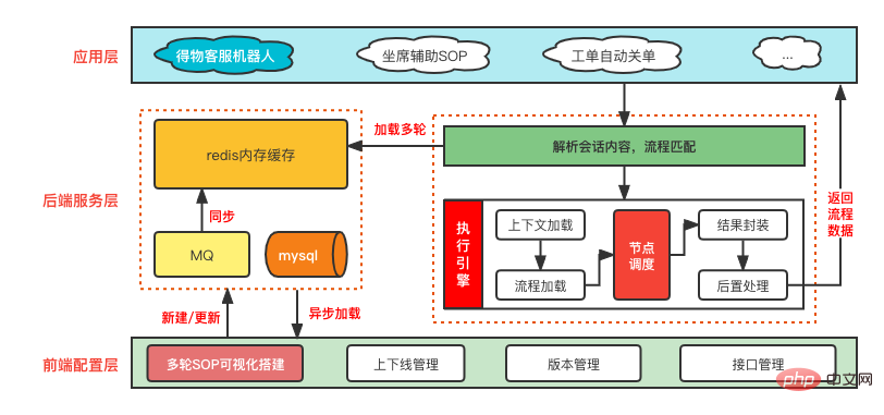 Pratique de la technologie du moteur de processus SOP multi-tours du robot de service client Dewu