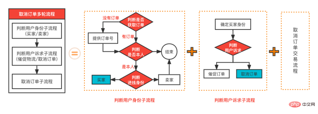 Pratique de la technologie du moteur de processus SOP multi-tours du robot de service client Dewu