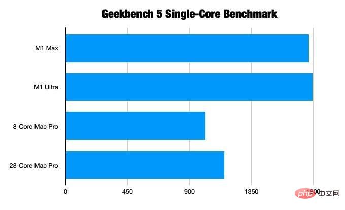 Comparaison : quel est le meilleur, Mac Studio ou Mac Pro ?